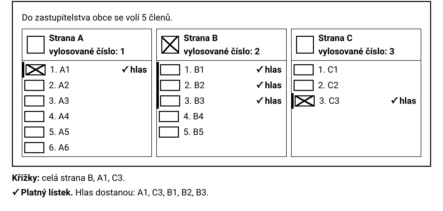 Ukázkový lístek s fiktivními stranami A, B a C, vyhodnocený jako platný